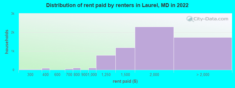 Distribution of rent paid by renters in Laurel, MD in 2022