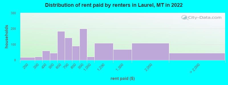 Distribution of rent paid by renters in Laurel, MT in 2022