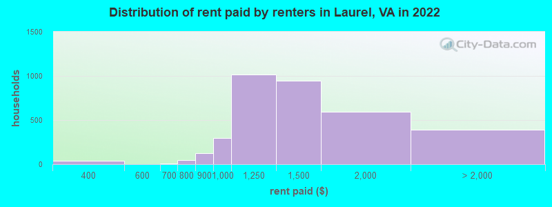 Distribution of rent paid by renters in Laurel, VA in 2022