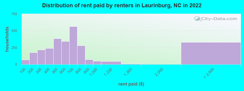 Distribution of rent paid by renters in Laurinburg, NC in 2022
