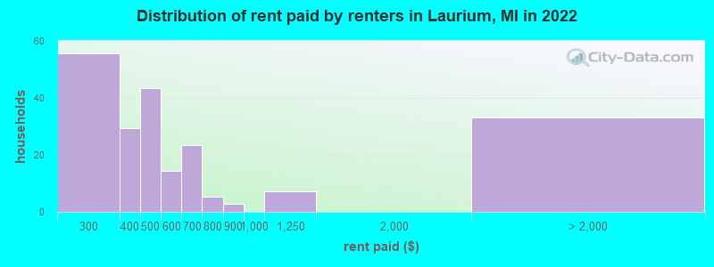 Distribution of rent paid by renters in Laurium, MI in 2022