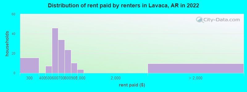 Distribution of rent paid by renters in Lavaca, AR in 2022
