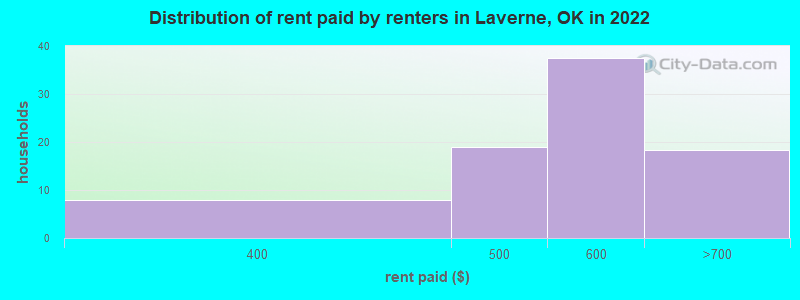 Distribution of rent paid by renters in Laverne, OK in 2022