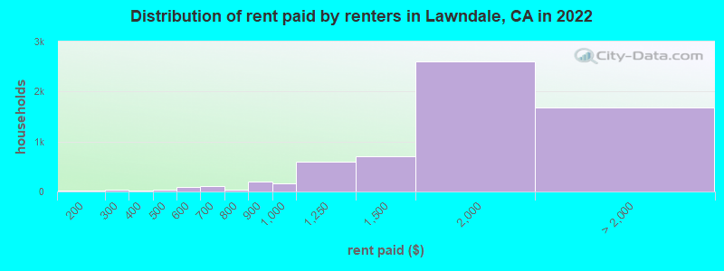 Distribution of rent paid by renters in Lawndale, CA in 2022