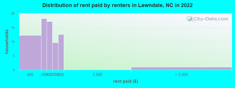 Distribution of rent paid by renters in Lawndale, NC in 2022