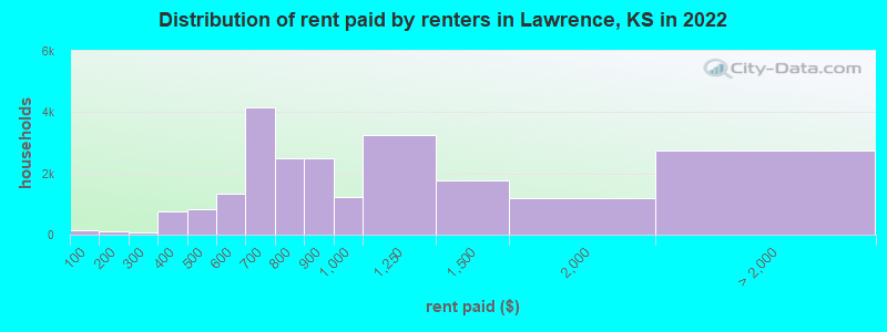 Distribution of rent paid by renters in Lawrence, KS in 2022