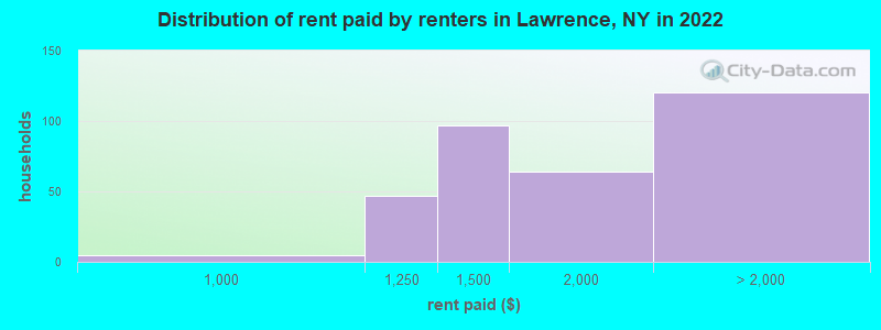 Distribution of rent paid by renters in Lawrence, NY in 2022