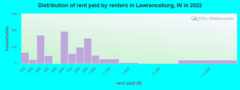 Distribution of rent paid by renters in Lawrenceburg, IN in 2022