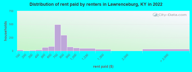 Distribution of rent paid by renters in Lawrenceburg, KY in 2022
