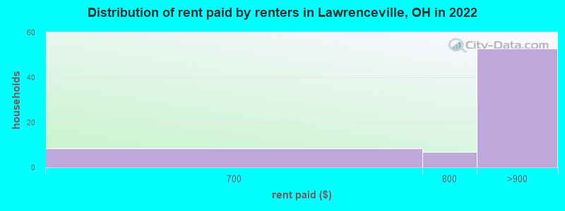 Distribution of rent paid by renters in Lawrenceville, OH in 2022