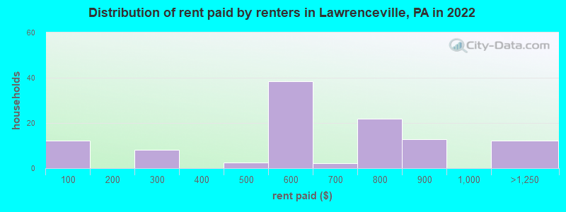 Distribution of rent paid by renters in Lawrenceville, PA in 2022