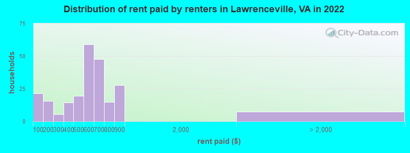 Distribution of rent paid by renters in Lawrenceville, VA in 2022
