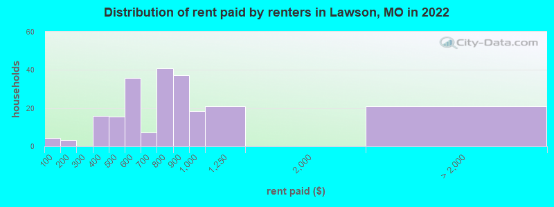 Distribution of rent paid by renters in Lawson, MO in 2022