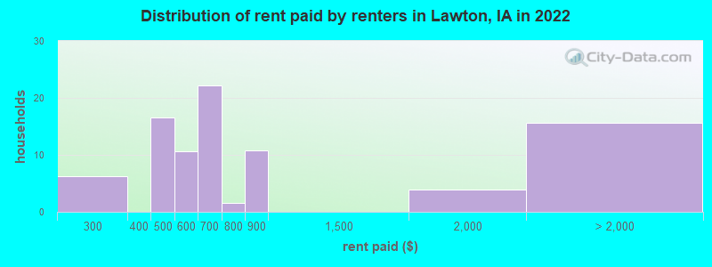 Distribution of rent paid by renters in Lawton, IA in 2019