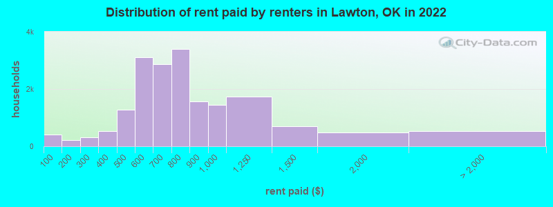 Distribution of rent paid by renters in Lawton, OK in 2022