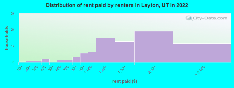 Distribution of rent paid by renters in Layton, UT in 2022