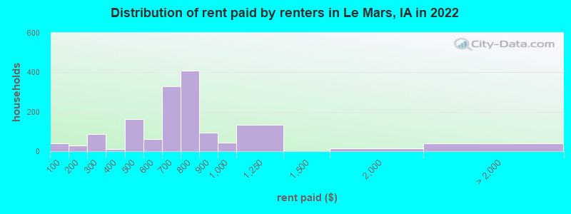 Distribution of rent paid by renters in Le Mars, IA in 2022