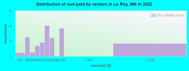 Distribution of rent paid by renters in Le Roy, MN in 2022