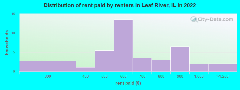 Distribution of rent paid by renters in Leaf River, IL in 2022