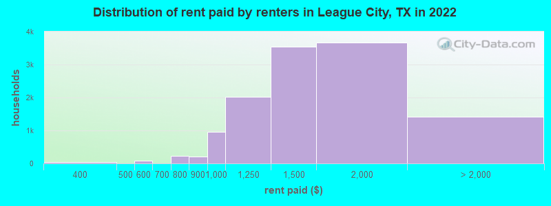 Distribution of rent paid by renters in League City, TX in 2022