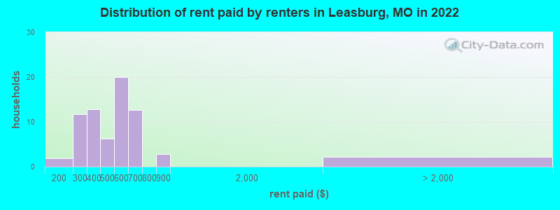 Distribution of rent paid by renters in Leasburg, MO in 2022