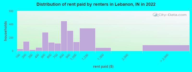 Distribution of rent paid by renters in Lebanon, IN in 2022