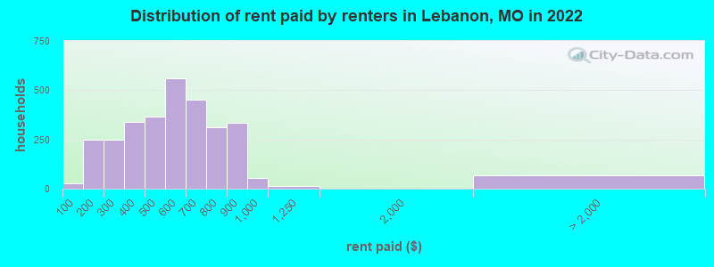 Distribution of rent paid by renters in Lebanon, MO in 2022