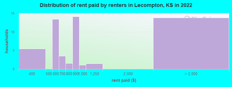 Distribution of rent paid by renters in Lecompton, KS in 2022