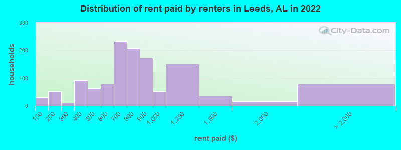 Distribution of rent paid by renters in Leeds, AL in 2022