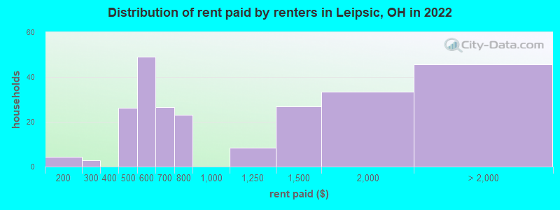 Distribution of rent paid by renters in Leipsic, OH in 2022