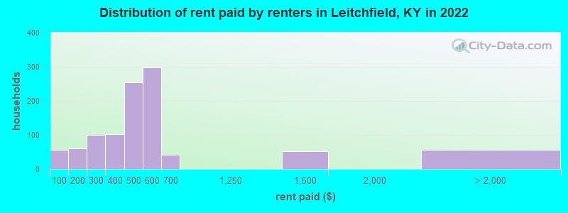 Distribution of rent paid by renters in Leitchfield, KY in 2022