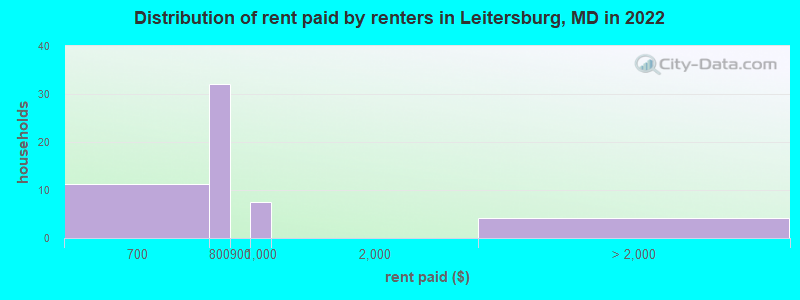 Distribution of rent paid by renters in Leitersburg, MD in 2022