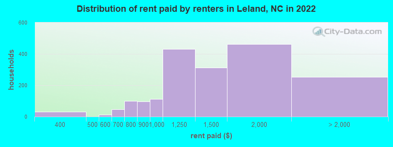 Distribution of rent paid by renters in Leland, NC in 2022