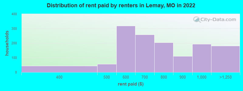 Distribution of rent paid by renters in Lemay, MO in 2022