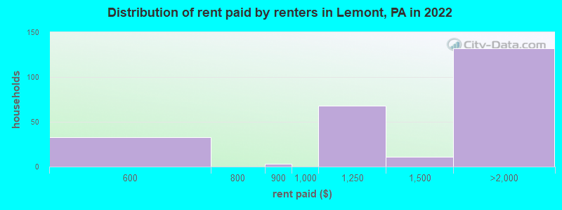 Distribution of rent paid by renters in Lemont, PA in 2022