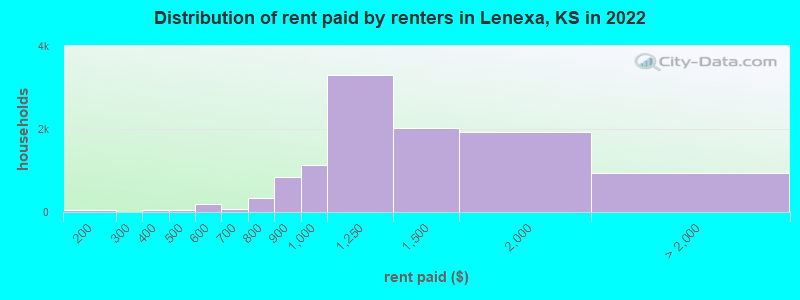 Distribution of rent paid by renters in Lenexa, KS in 2022