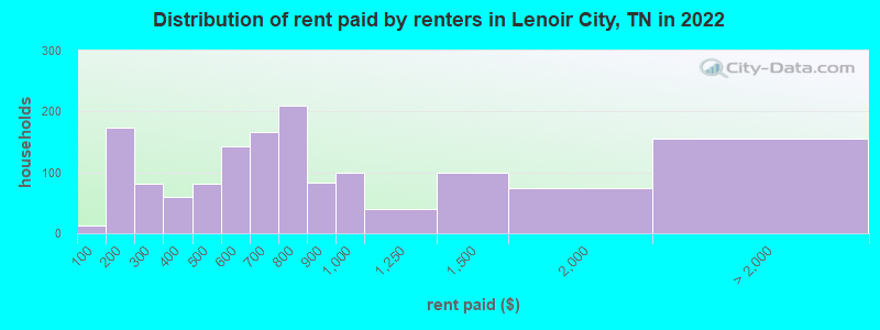 Distribution of rent paid by renters in Lenoir City, TN in 2022