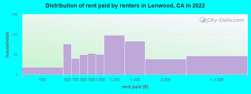 Distribution of rent paid by renters in Lenwood, CA in 2022