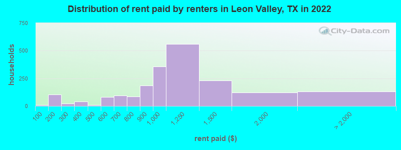 Distribution of rent paid by renters in Leon Valley, TX in 2022