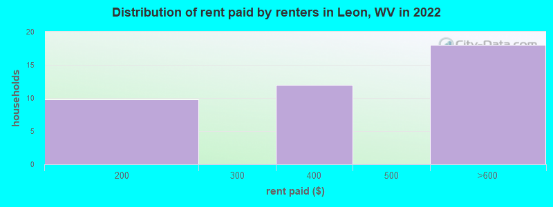 Distribution of rent paid by renters in Leon, WV in 2022