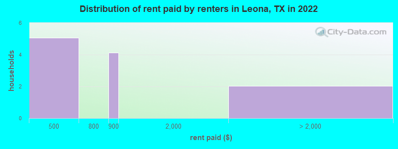 Distribution of rent paid by renters in Leona, TX in 2022