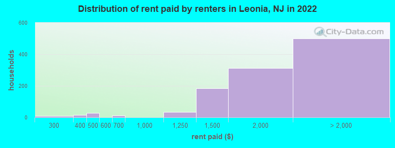 Distribution of rent paid by renters in Leonia, NJ in 2022