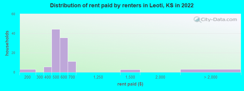 Distribution of rent paid by renters in Leoti, KS in 2022