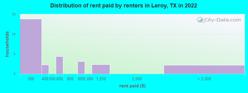 Distribution of rent paid by renters in Leroy, TX in 2022