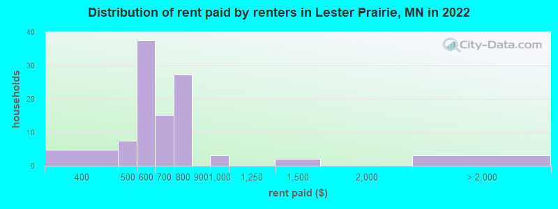Distribution of rent paid by renters in Lester Prairie, MN in 2022