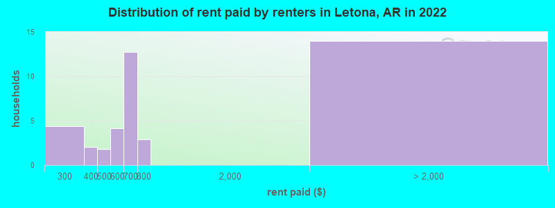 Distribution of rent paid by renters in Letona, AR in 2022