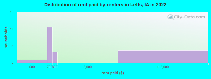 Distribution of rent paid by renters in Letts, IA in 2022
