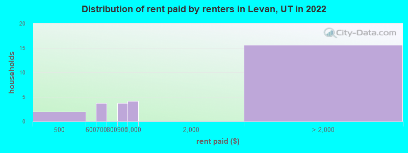 Distribution of rent paid by renters in Levan, UT in 2022