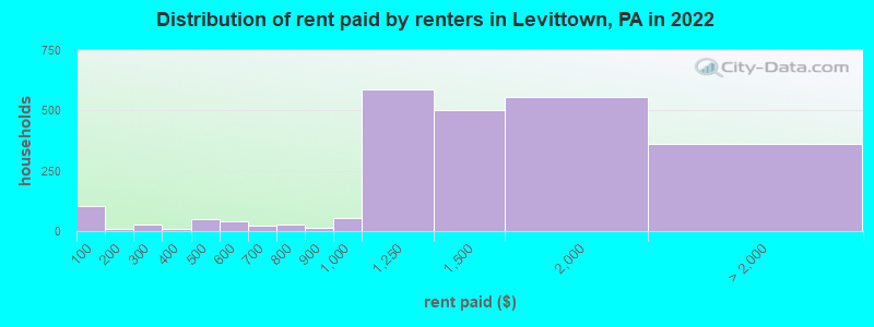 Distribution of rent paid by renters in Levittown, PA in 2022