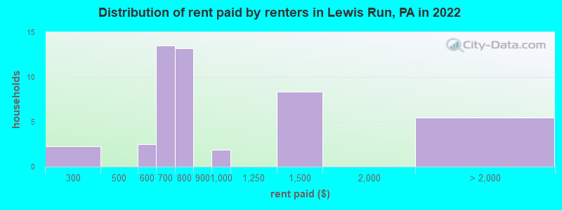 Distribution of rent paid by renters in Lewis Run, PA in 2022